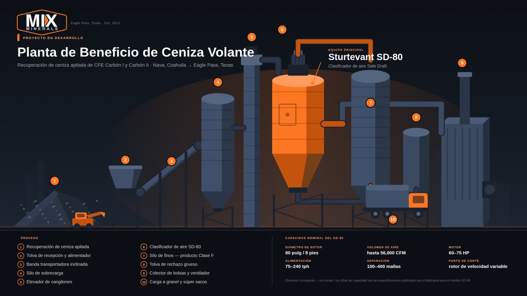 Elevación conceptual de la planta de beneficio de ceniza volante de Mix Minerals, con recuperación, silo de sobrecarga, elevador de cangilones, clasificador de aire SD-80, silo de finos, tolva de rechazo, colector de bolsas y carga a granel